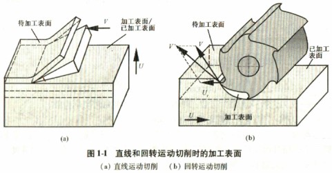 木材切片機(jī)切削運(yùn)動(dòng) 木材切片機(jī)切削運(yùn)動(dòng)