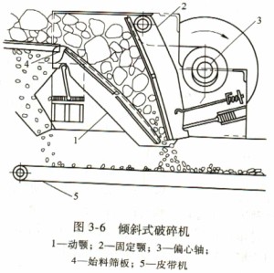 傾斜式顎式破碎機 傾斜式顎式破碎機