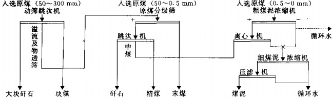 破碎機(jī)工藝流程圖 破碎機(jī)工藝流程圖