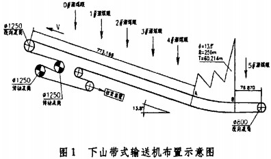 皮帶輸送機 皮帶輸送機