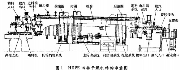 烘干機干燥機結構 烘干機干燥機結構