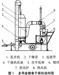 糧食干燥機結(jié)構(gòu)圖 糧食干燥機結(jié)構(gòu)圖