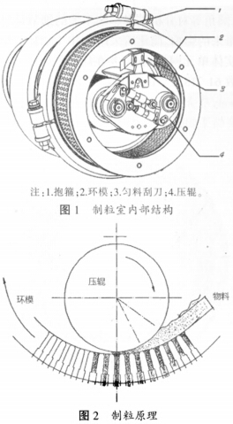 顆粒機環模壓制室結構及工作原理 顆粒機環模壓制室結構及工作原理