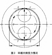 秸稈壓塊機環模工作示意圖 秸稈壓塊機環模工作示意圖